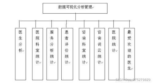 基于python的醫療問診服務數據采集及可視化分析系統 計算機畢業設計源碼 lw文檔