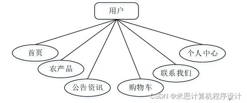 基于java的農產品管理系統的設計與實現934429計算機畢設jsp