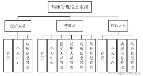 基于SSM的病床管理信息系統ODT4V9 設計與實現