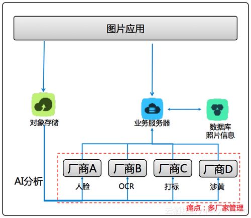 場景化封裝，一站式體驗 阿里云智能媒體管理產品開啟普惠AI集成新紀元
