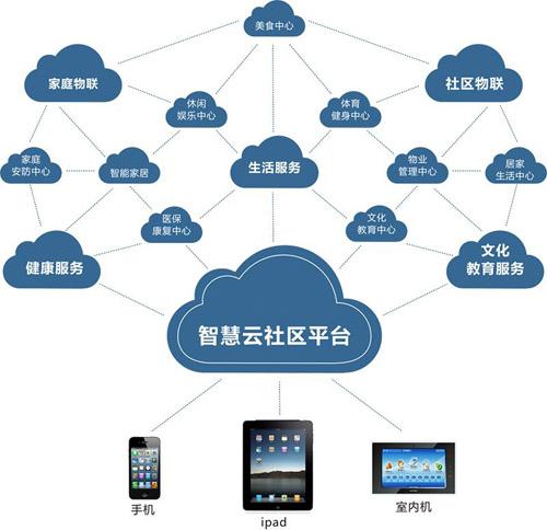 智慧社區建設落地路徑 以應用軟件服務為核心驅動