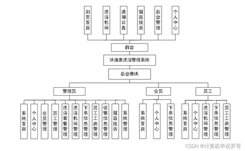 計算機畢業(yè)設(shè)計SSM框架實現(xiàn) 沐清泉洗浴管理系統(tǒng)（附源碼）——新手必備的計算機系統(tǒng)服務(wù)實踐指南